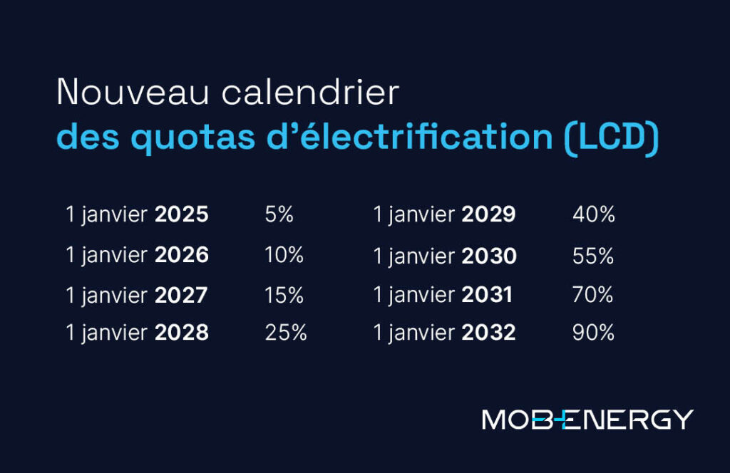 Tableau explicatif des nouveaux quotas d'électrification pour les loueurs courte durée.