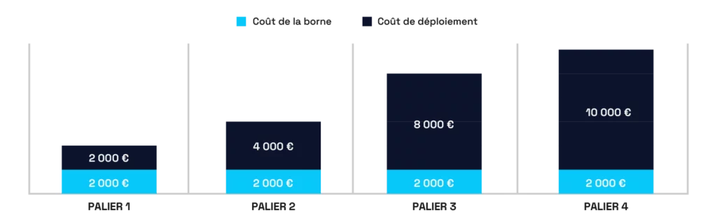 Les couts croissants pour le déploiement de bornes de recharge