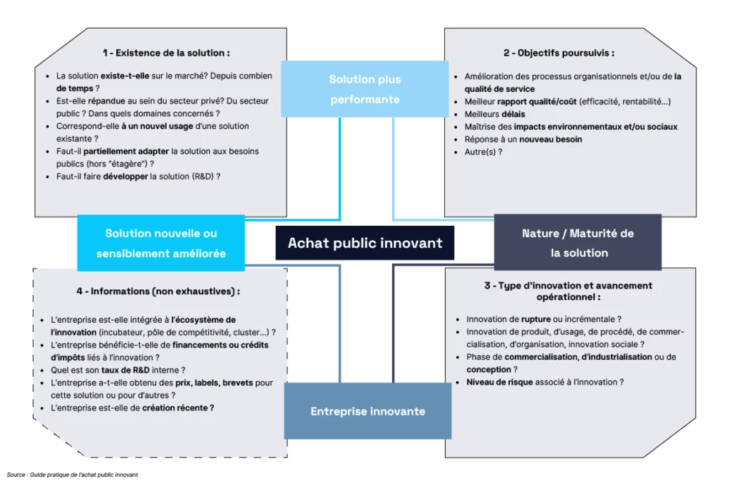 Achat public innovant : faisceau d’indices pour déterminer le caractère innovant d’une solution.